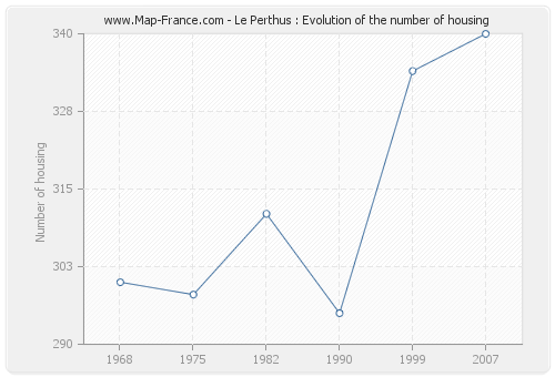 Le Perthus : Evolution of the number of housing